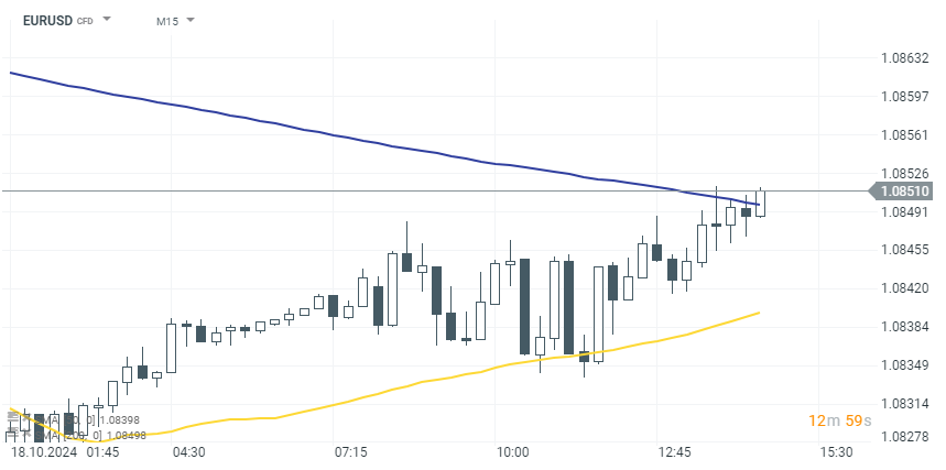 EURUSD Prognose im 15 Minuten Chart